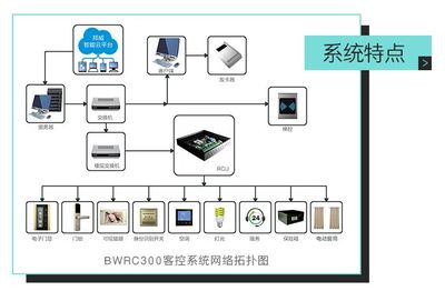 智慧客房新體驗(yàn) 邦威BWRC300酒店智能控制系統(tǒng)解決方案